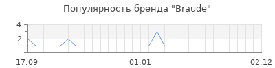 Популярность braude