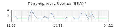 Популярность brax