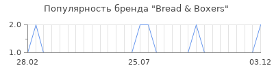 Популярность bread boxers