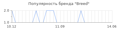 Популярность breed