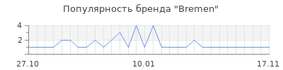 Популярность bremen
