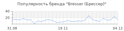 Популярность Bresser (Брессер)