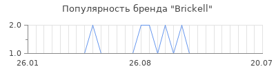 Популярность brickell
