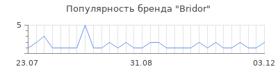 Популярность bridor