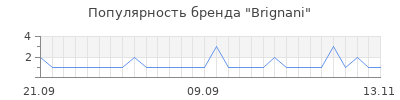 Популярность Brignani