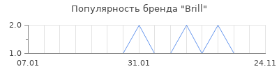 Популярность brill