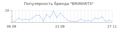Популярность brimarts