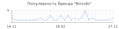 Популярность brivido