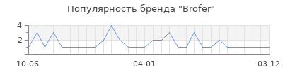 Популярность Brofer