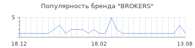 Популярность brokers