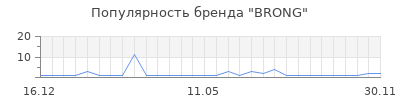 Популярность BRONG