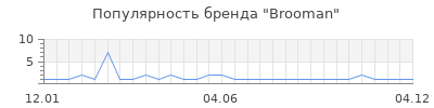 Популярность Brooman