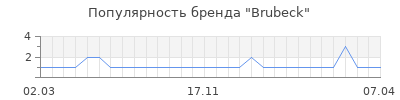 Популярность brubесk