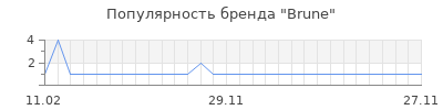 Популярность brune