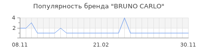 Популярность bruno carlo