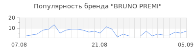 Популярность bruno premi