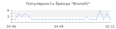 Популярность brunotti