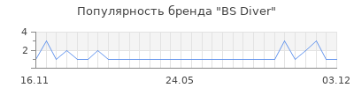 Популярность BS Diver
