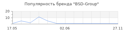 Популярность BSD-Group