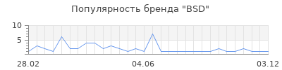 Популярность bsd