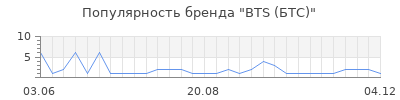 Популярность BTS (БТС)