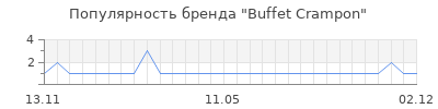 Популярность Buffet Crampon