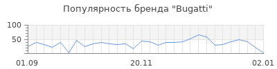 Популярность bugatti