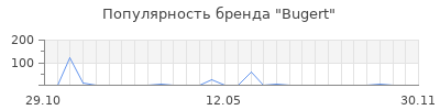 Популярность Bugert