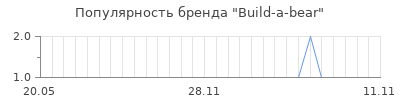 Популярность build a bear