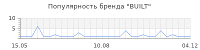 Популярность built