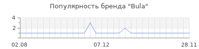 Популярность bula
