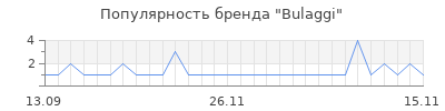 Популярность bulaggi