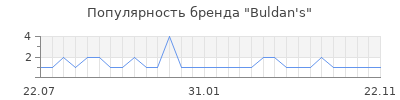 Популярность buldan s