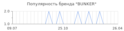 Популярность bunker