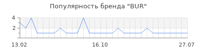 Популярность bur