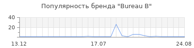 Популярность Bureau B