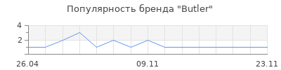 Популярность Butler