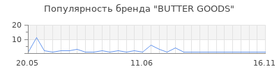 Популярность BUTTER GOODS