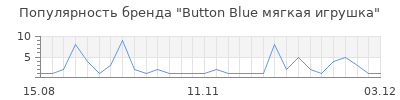 Популярность Button Blue мягкая игрушка