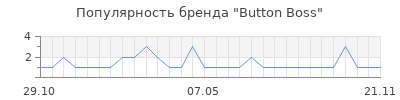 Популярность button boss