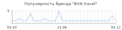 Популярность bvn travel