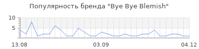 Популярность bye bye blemish