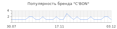 Популярность c bon