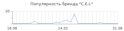 Популярность c e i