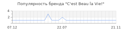 Популярность c est beau la vie