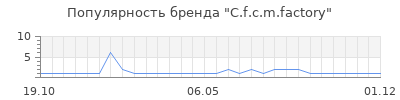 Популярность c f c m factory