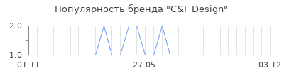 Популярность c f design