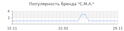 Популярность c m a