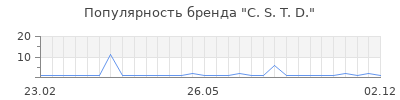 Популярность c s t d
