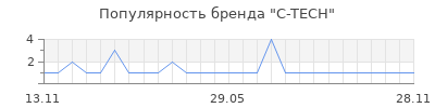 Популярность C-TECH